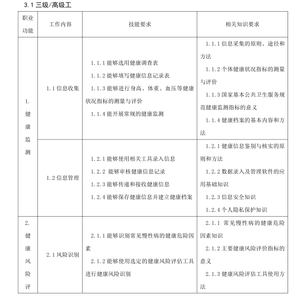 健康管理師等級認定證書三級/高級工職業功能有那些？