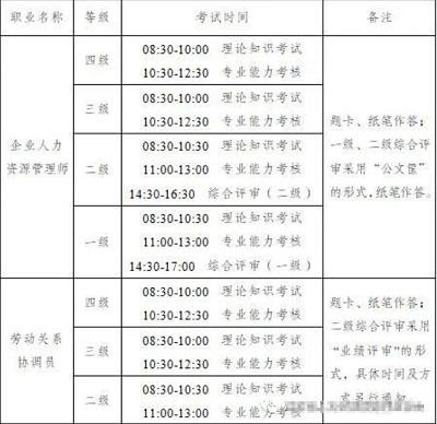 江蘇省2022年上半年企業(yè)人力資源管理師職業(yè)技能等級認定統(tǒng)一考試時間調(diào)整至7月9日舉行