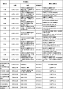 2023年度寧波市護士資格考試現(xiàn)場確認(rèn)時間及地點公告