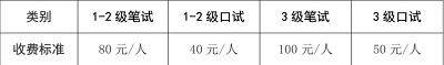 海南考區(qū)2023年上半年全國英語等級考試不同級別收費(fèi)標(biāo)準(zhǔn)2