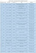 2024年吉林長春市護(hù)士執(zhí)業(yè)資格考試考生報(bào)名及現(xiàn)場確認(rèn)相關(guān)工作的通知